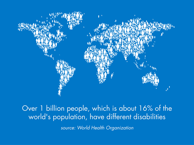 Over 1 billion people, which is about 16% of the world's population, have different disabilities. Source: World Health Organization