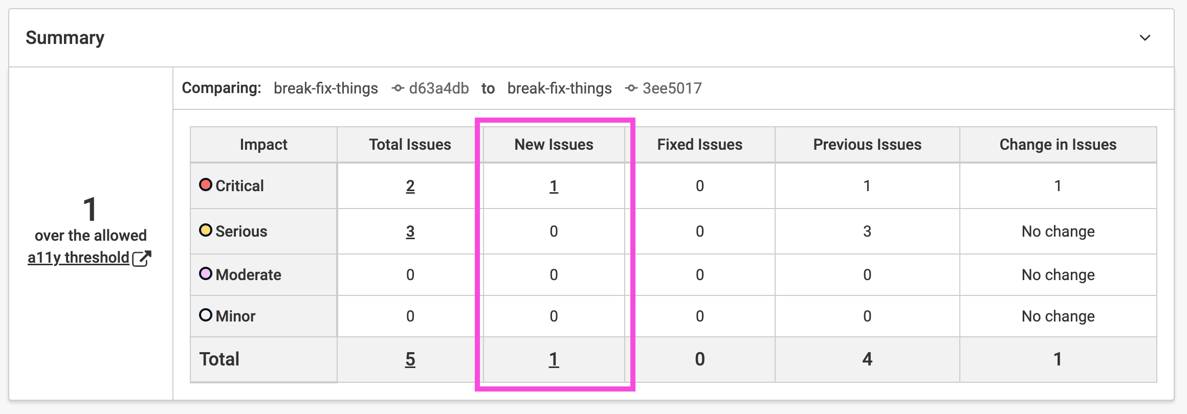 Screenshot of an axe Developer Hub report. Issues are shown in a table with impact shown as rows (critical, serious, moderate, minor) and issue classification shown as columns (total issues, new issues, fixed issues, previous issues, change in issues). The new issues column is highlighted with a pink border.