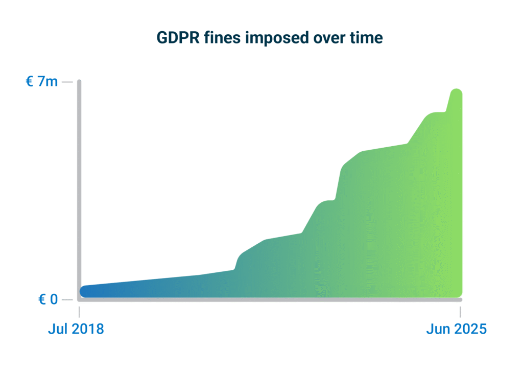 Graph depicting GDPR fines imposed over time. Ramping up from 0 in Jul 2018 to nearly 7M in Jun 2025.