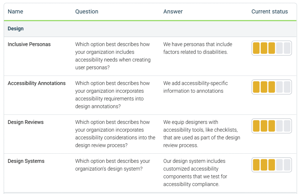 An example of the summary recommendations, highlighting questions, corresponding answers and a status score on a scale from 1 to 5.