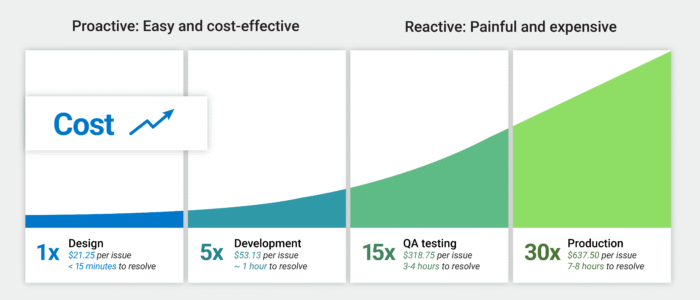 Chart showing the rising cost of fixing accessibility issues at different stages in the software development lifecycle: costs are typically 1x if addressed in design, 5x if addressed in development, 15x if addressed in QA testing, and as much as 30x if not addressed until production—demonstrating that early fixes are easier and more cost-effective.