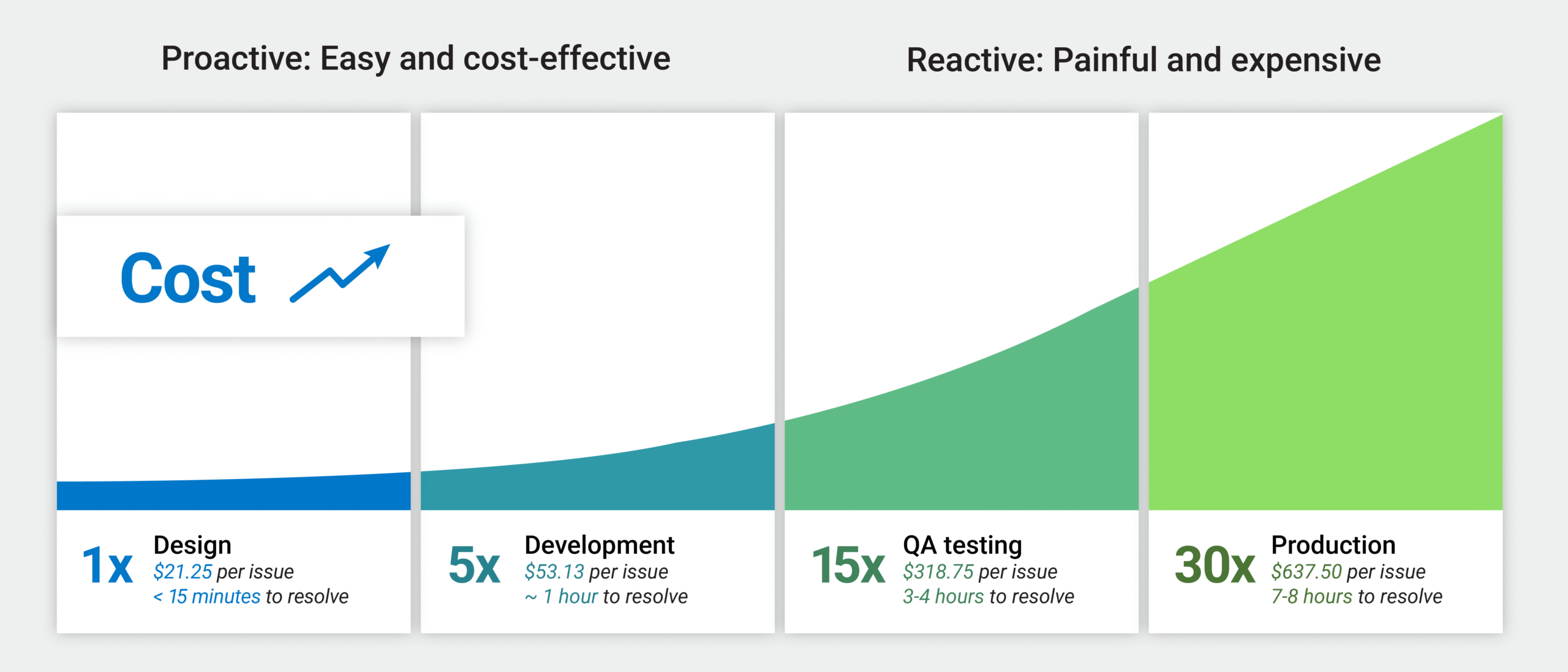 Calculate the ROI of catching accessibility issues early