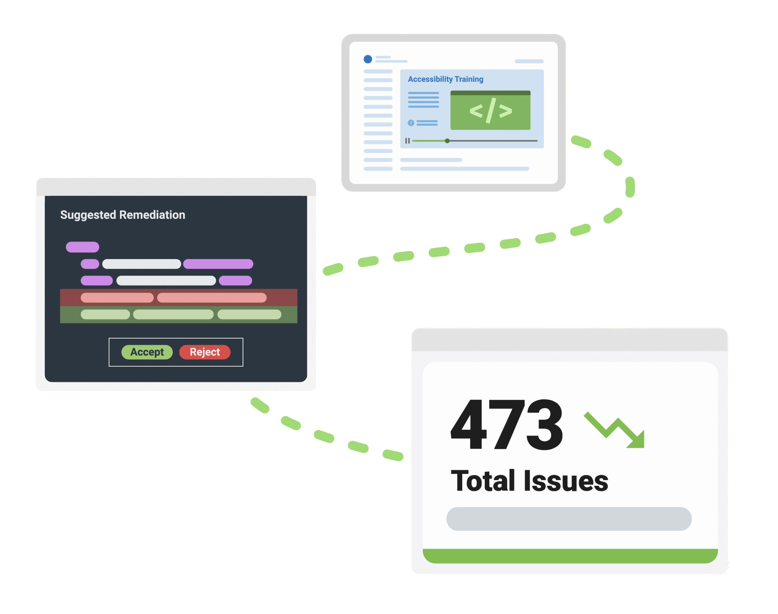 An illustration of a path leading from training through integrated testing tools and dashboard reporting