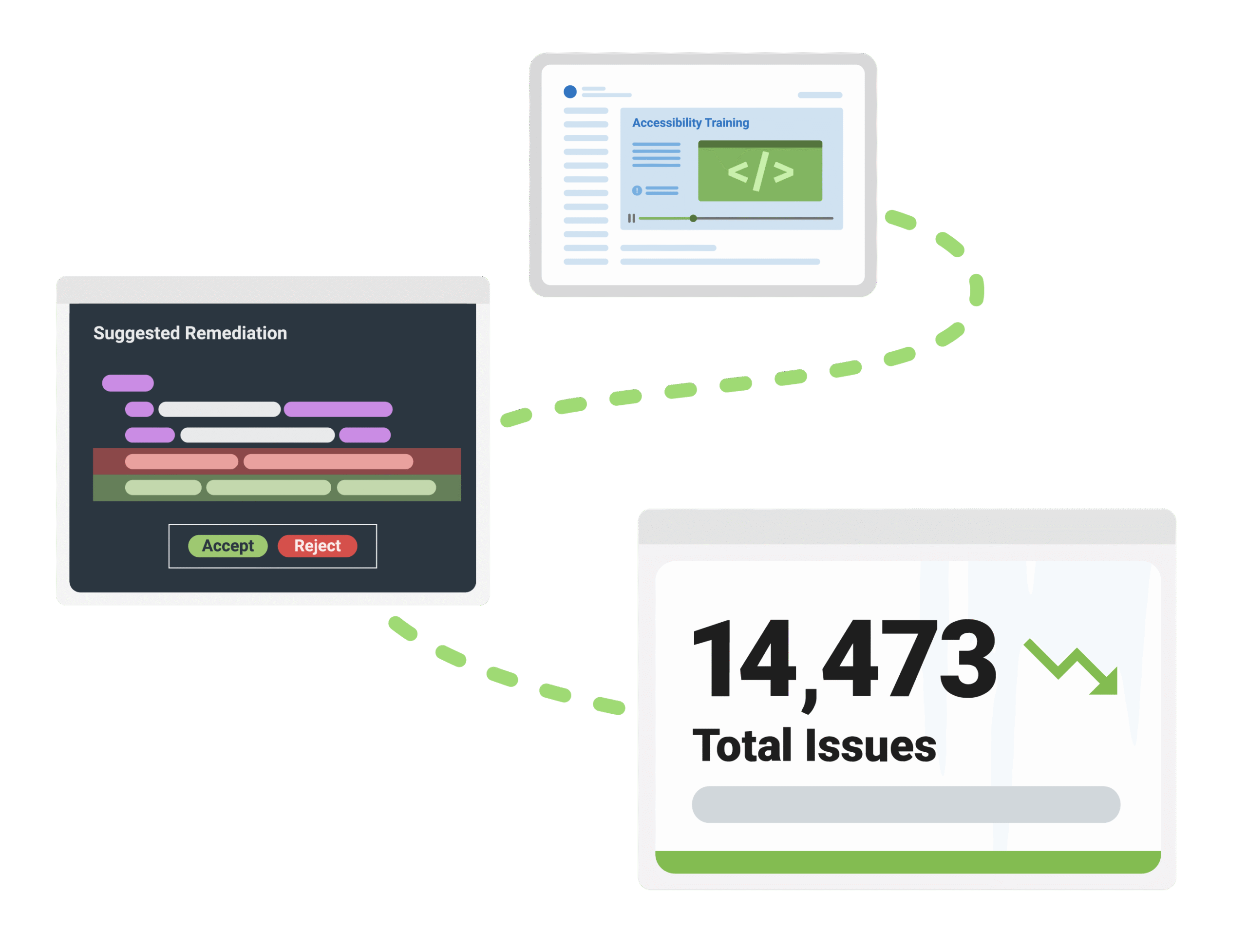 An illustration of a path leading from training through integrated testing tools and dashboard reporting