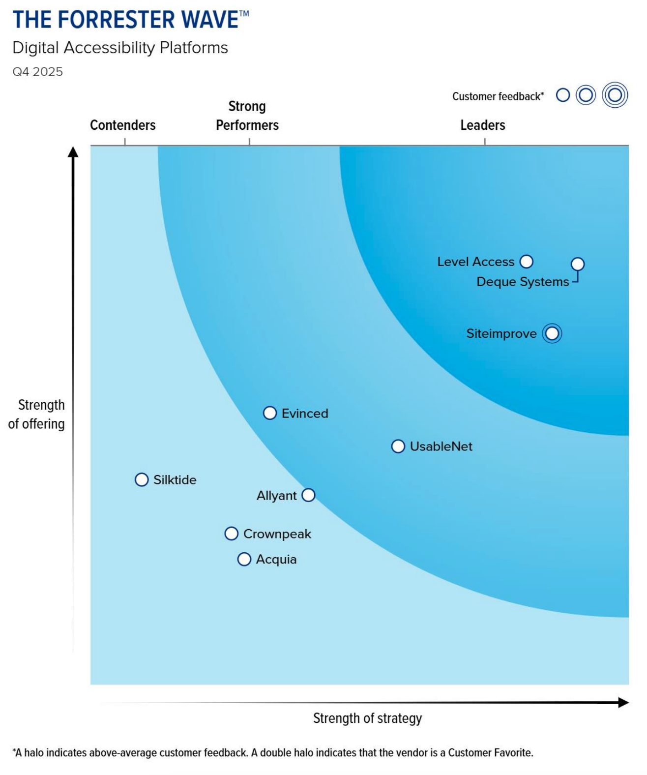 Chart depicts The Forrester Wave: Digital Accessibility Platforms, Q4 2025. It plots vendors by strength of offering (vertical axis) and strength of strategy (horizontal axis). Deque appears near the top right corner, indicating a strong strategy and strong offering. Other vendors shown include Level Access and Siteimprove, who are one of three vendors who are in the Leader section of the chart with Deque, and UsableNet, Evinced, Allyant, Crownpeak, Acquia, and Silktide, which are placed lower or further left in the Strong Performers and Contenders areas.