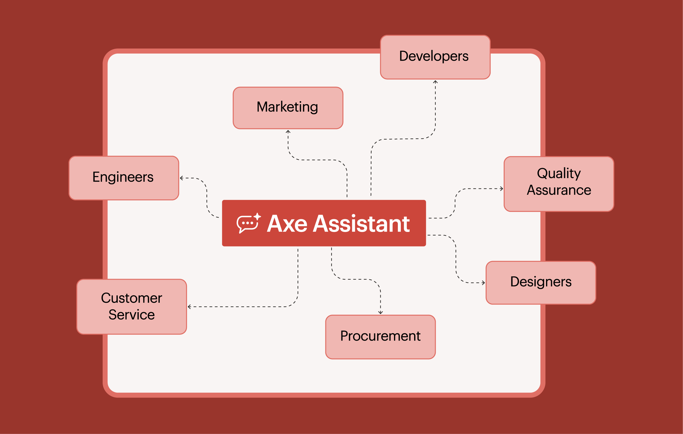 Axe Assistant branching off into different boxes with role titles including developers, quality assurance, designers, procurement, customer services, engineers, and marketing