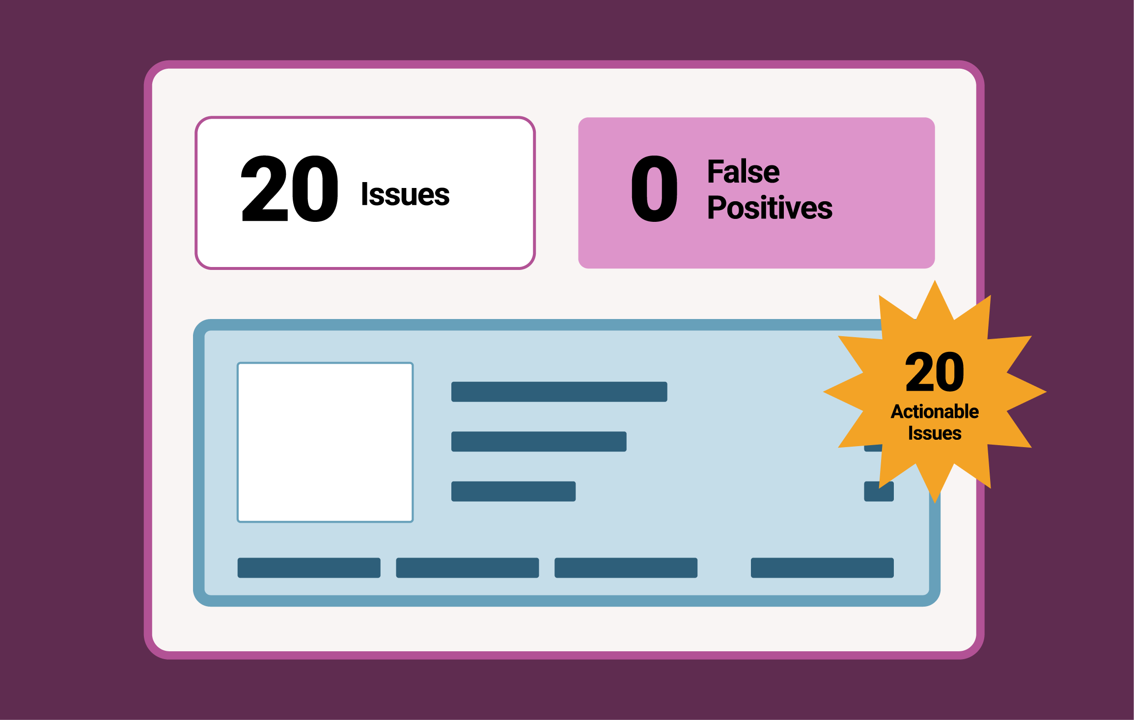Browser extension dashboard showing 20 issues, 0 false positives, with a call out of 20 actionable issues