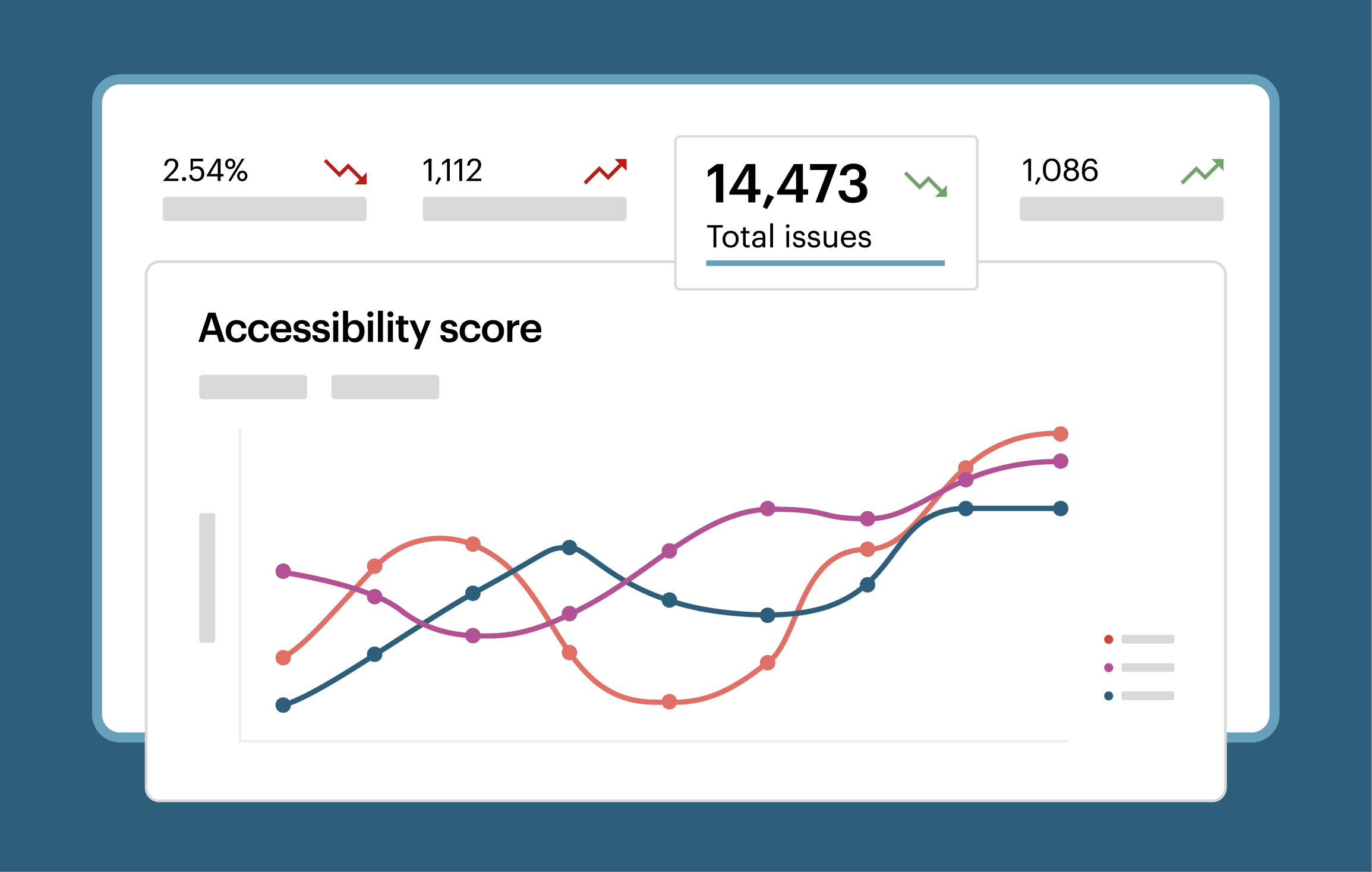 Accessibility score graph that has lines trending upward