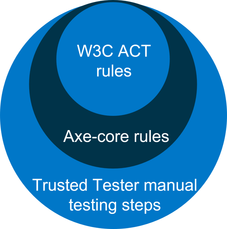 section 508 compliance rules comparison 768x773