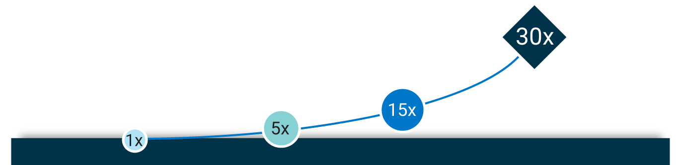 shift left scale retail