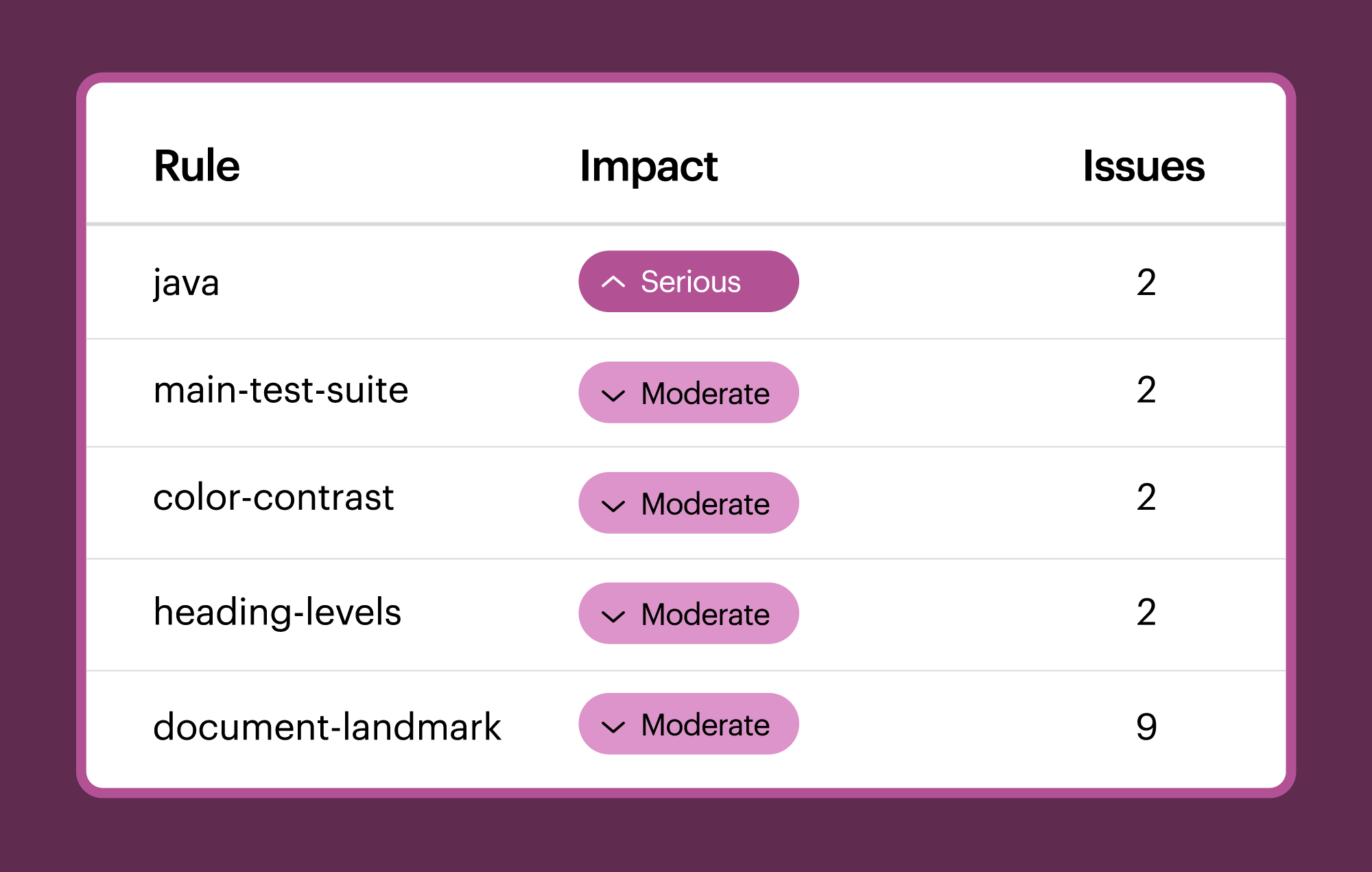 Illustration of the Axe Developer Hub dashboard that shows rule violation, impact, and number of issues.