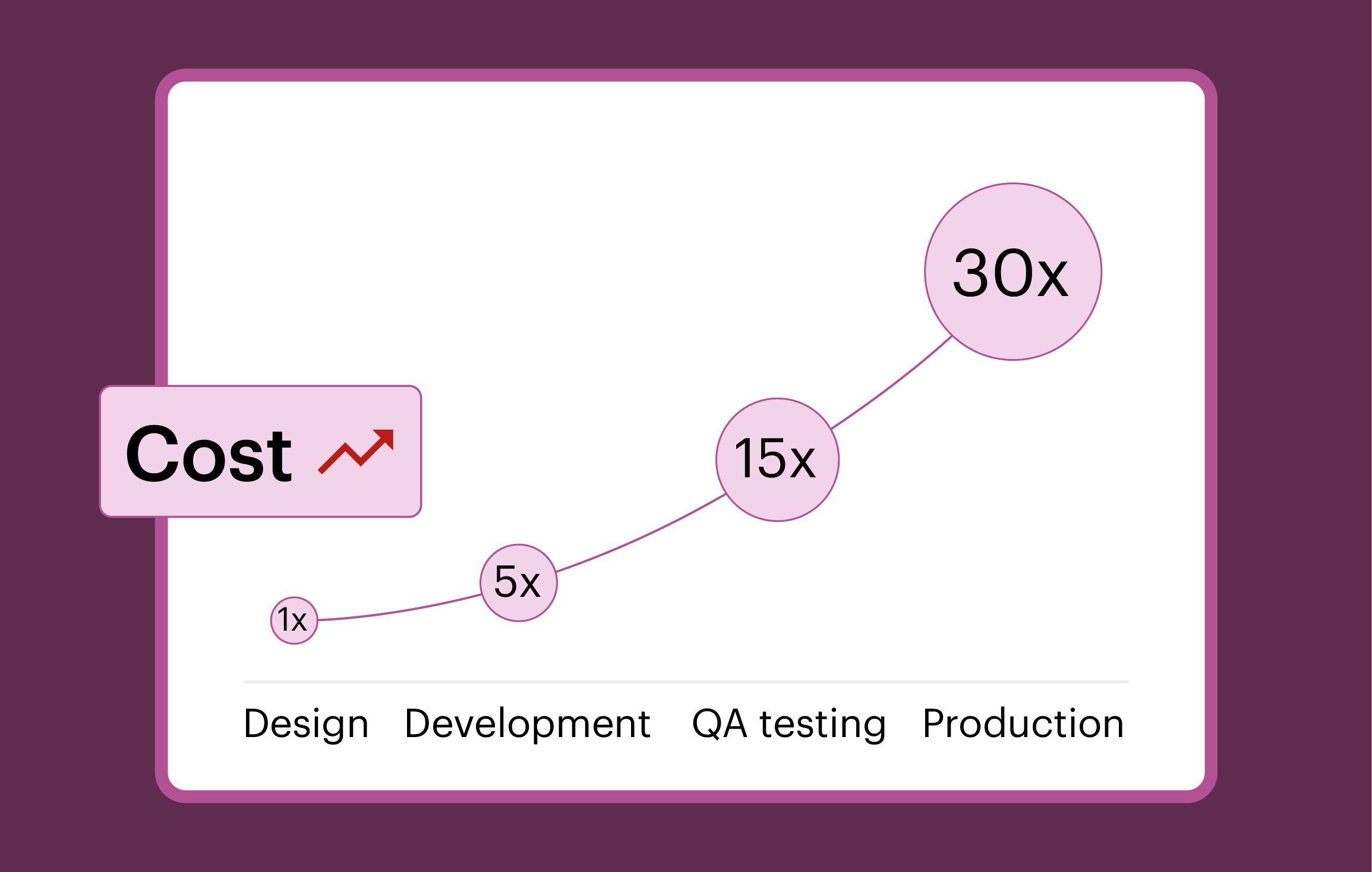 Chart showing the increasing cost of accessibility development increasing throughout development stages