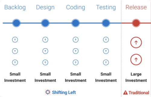 Graphic showing the benefits of using deque for shift left testing