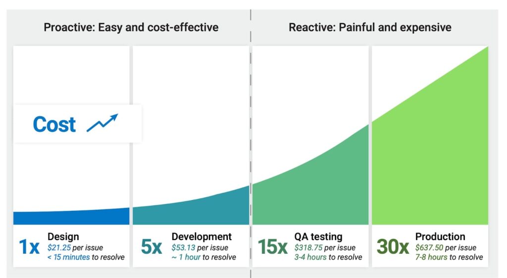 Graph showing proactive vs reactive ROI costs