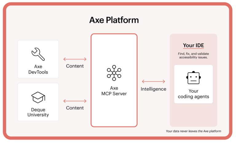 Axe DevTools for Web now includes Axe MCP Server for earlier fixes and ...