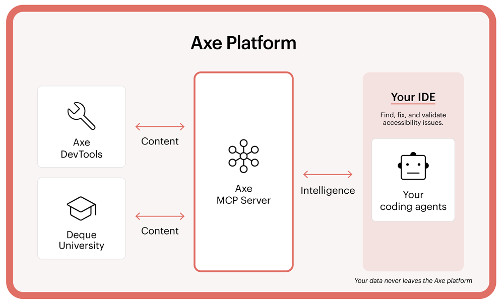 Image depicting how Axe MCP Server connects Axe DevTools and Deque University with developer IDEs
