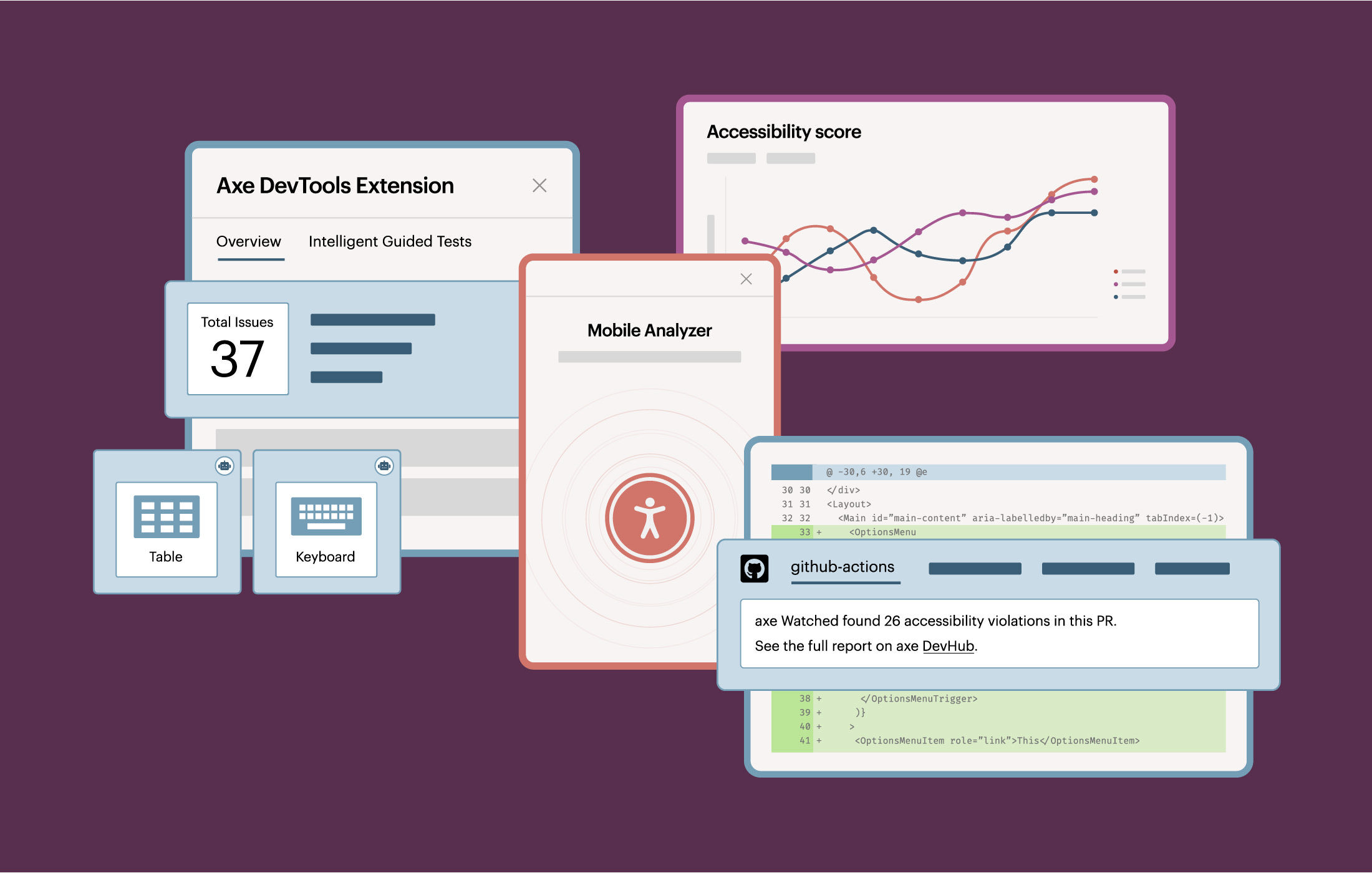 Axe DevTools interface showing accessibility testing tools, issue summaries, and code review results across development workflows.