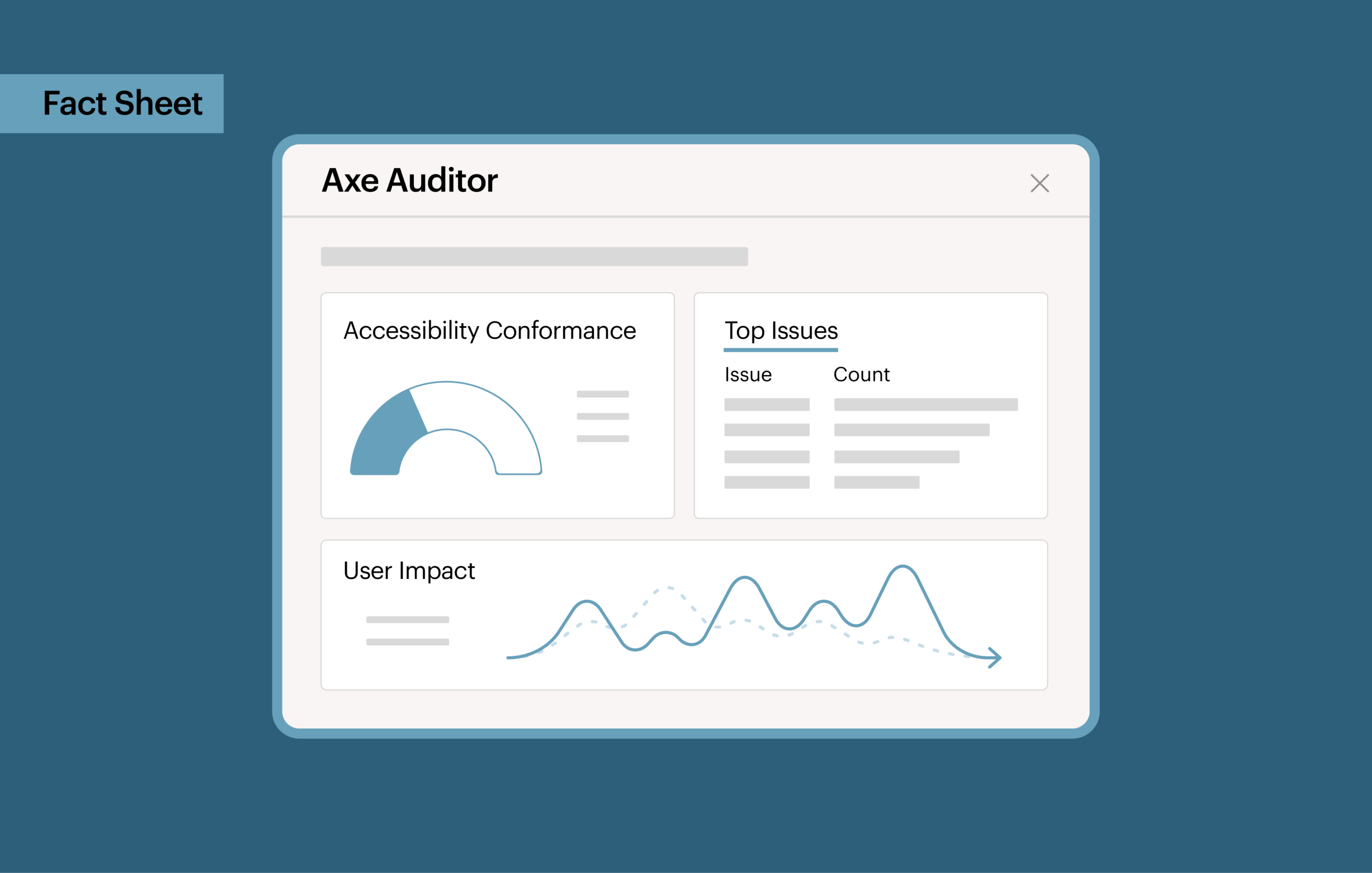 Axe Auditor dashboard displaying accessibility conformance metrics, top issues, and a user impact trend graph with a callout that reads Fact Sheet.