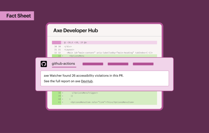Axe Developer Hub interface showing a code review with GitHub Actions reporting accessibility violations detected in a pull request with a callout that reads Fact Sheet.