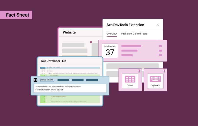 Axe DevTools for Web interface analyzing a website with issue counts and component testing options for tables and keyboard navigation with a callout that reads Fact Sheet.