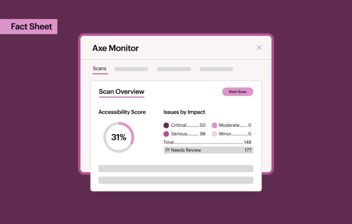 Axe Monitor dashboard showing scan overview, accessibility score, and categorized issues by severity with a callout that reads Fact Sheet.