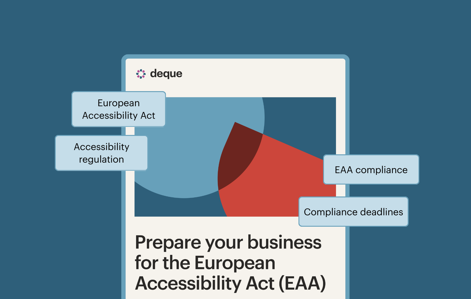 The cover of the European Accessibility Act Guide. The callout text reads European Accessibility Act, Accessibility regulation, EAA compliance, and Compliance deadlines.