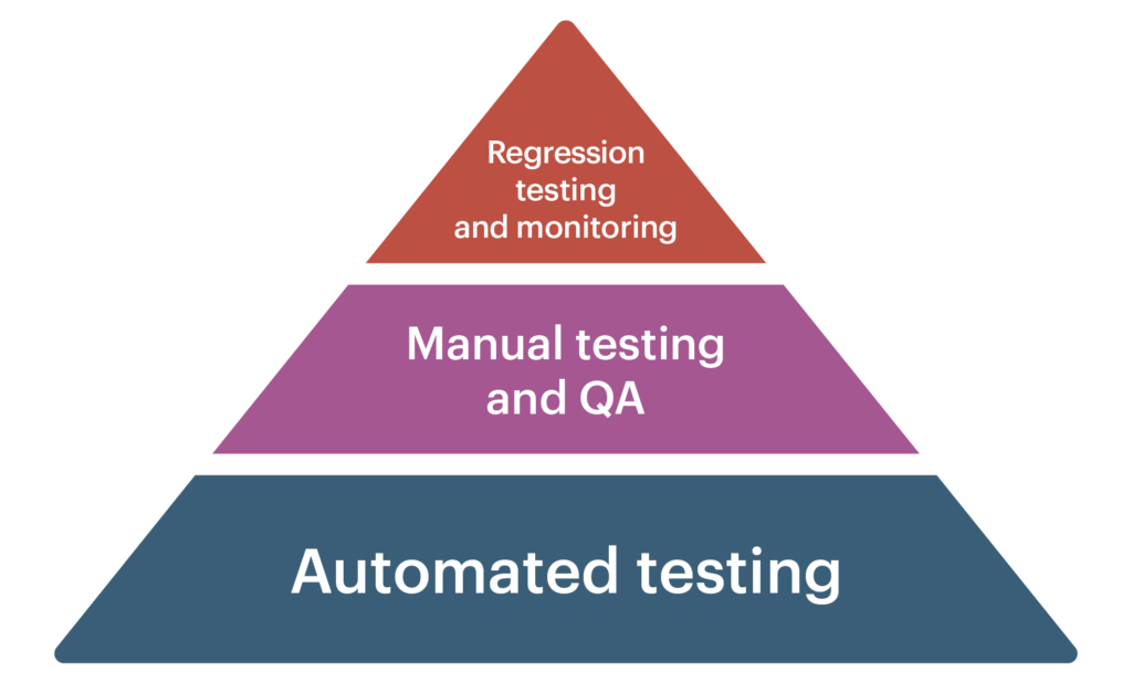 Three-color pyramid, with "Regression testing and monitoring" at the tip, Manual testing and QA" in the middle, and "Automated testing" at the base.