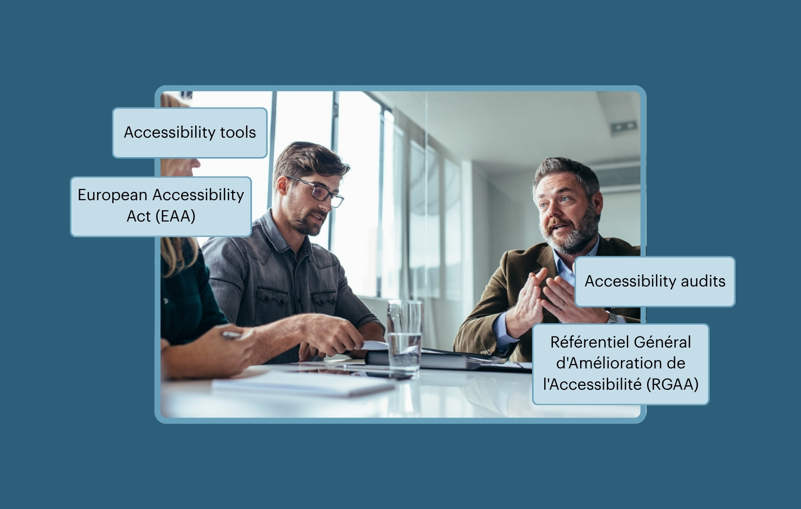 Three business people in discussion at a desk, overlaid with 4 call-out boxes, containing the words: European Accessibility Act (EAA), Référentiel Général d'Amélioration de l'Accessibilité (RGAA), Accessibility tools, Accessibility audits.