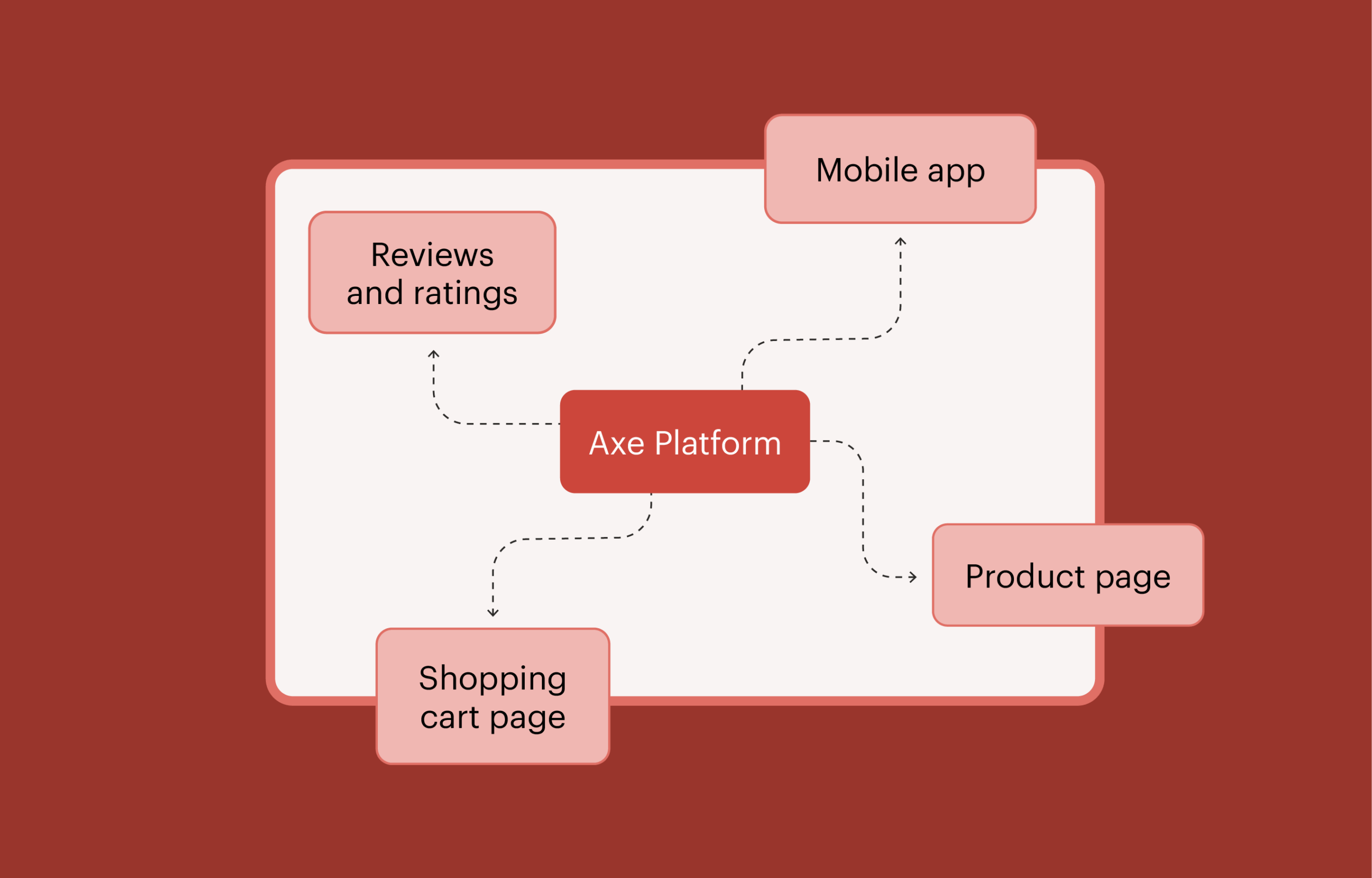 Diagram showing the Axe Platform connected to a mobile app, product page, shopping cart, and reviews.
