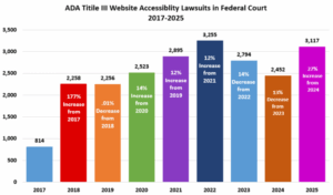 [Graph: ADA Title III Website Accessibility Lawsuits in Federal Court 2017-2025: 2017: 814; 2018: 2,258 (177% increase from 2017); 2019: 2,256 (.01% decrease from 2018), 2020: 2,523 (14% increase from 2019); 2021: 2,895 (12% increase from 2020); 2022: 3,255 (12% increase from 2021); 2023: 2,794 (14% decrease from 2022); 2024: 2,452 (13% decrease from 2023); 2025: 3,117 (27% increase from 2024)