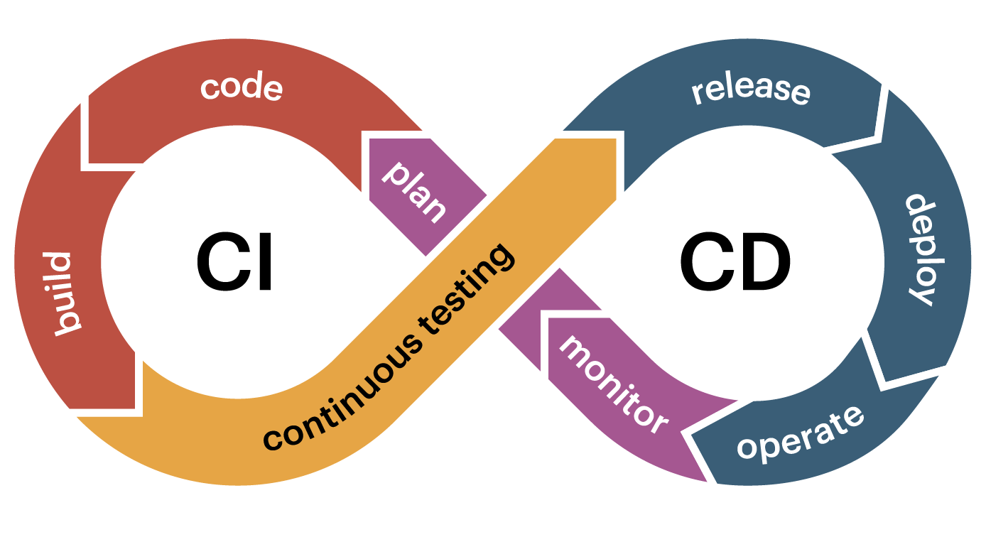 CI/CD lifecycle diagram, showing continuous testing into release, deploy, operate, monitor, plan, code, build and back into continuous monitoring in a loop.