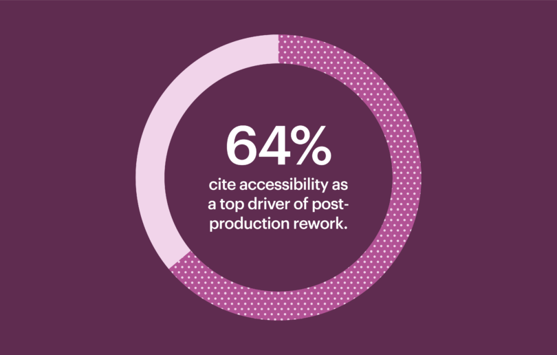 64 percent cite accessibility as a top driver of post-production rework.