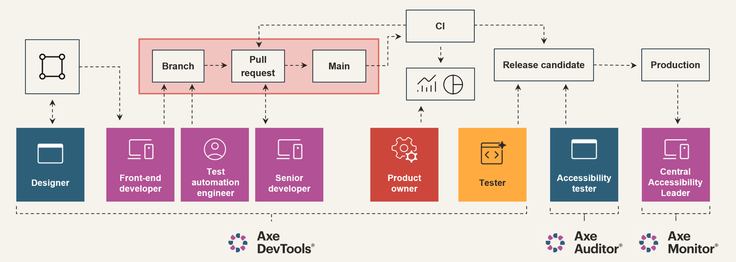 Axe DevTools for Dev and QA teams, Axe Auditor at Release Candidate for Accessibility Testers and Axe Monitor in production for Accessibility Leadership