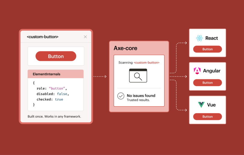 A testing flow, depicting a single custom button scanned by Axe-core for React, Angular or Vue frameworks