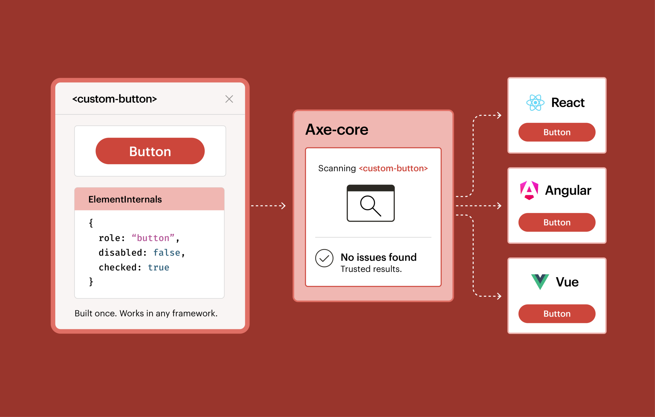 A testing flow, depicting a single custom button scanned by Axe-core for React, Angular or Vue frameworks
